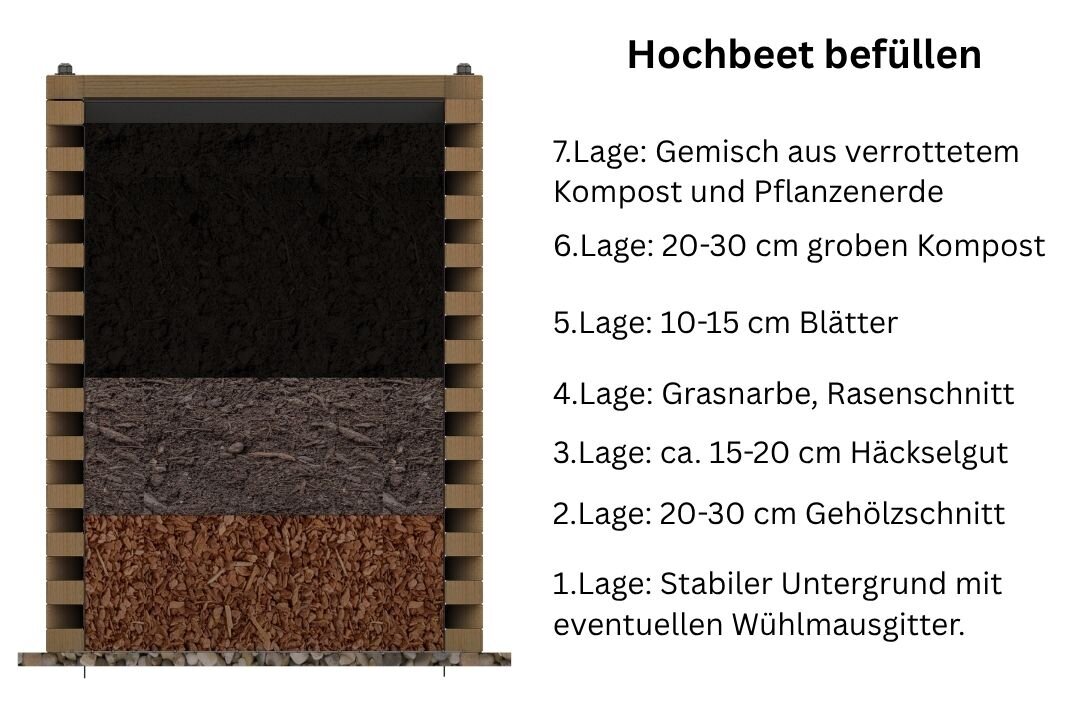 Hochbeet befüllen - Die richtige Befüllung