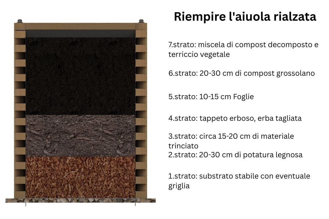 Riempire l'aiuola rialzata